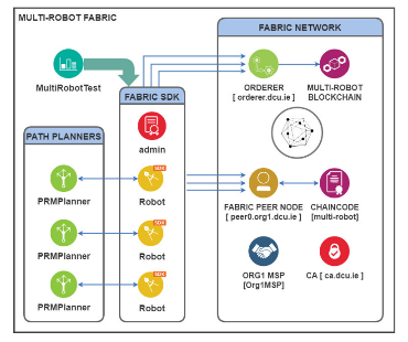 BMRPP: Blockchain-based Multi-Robot Path Planning